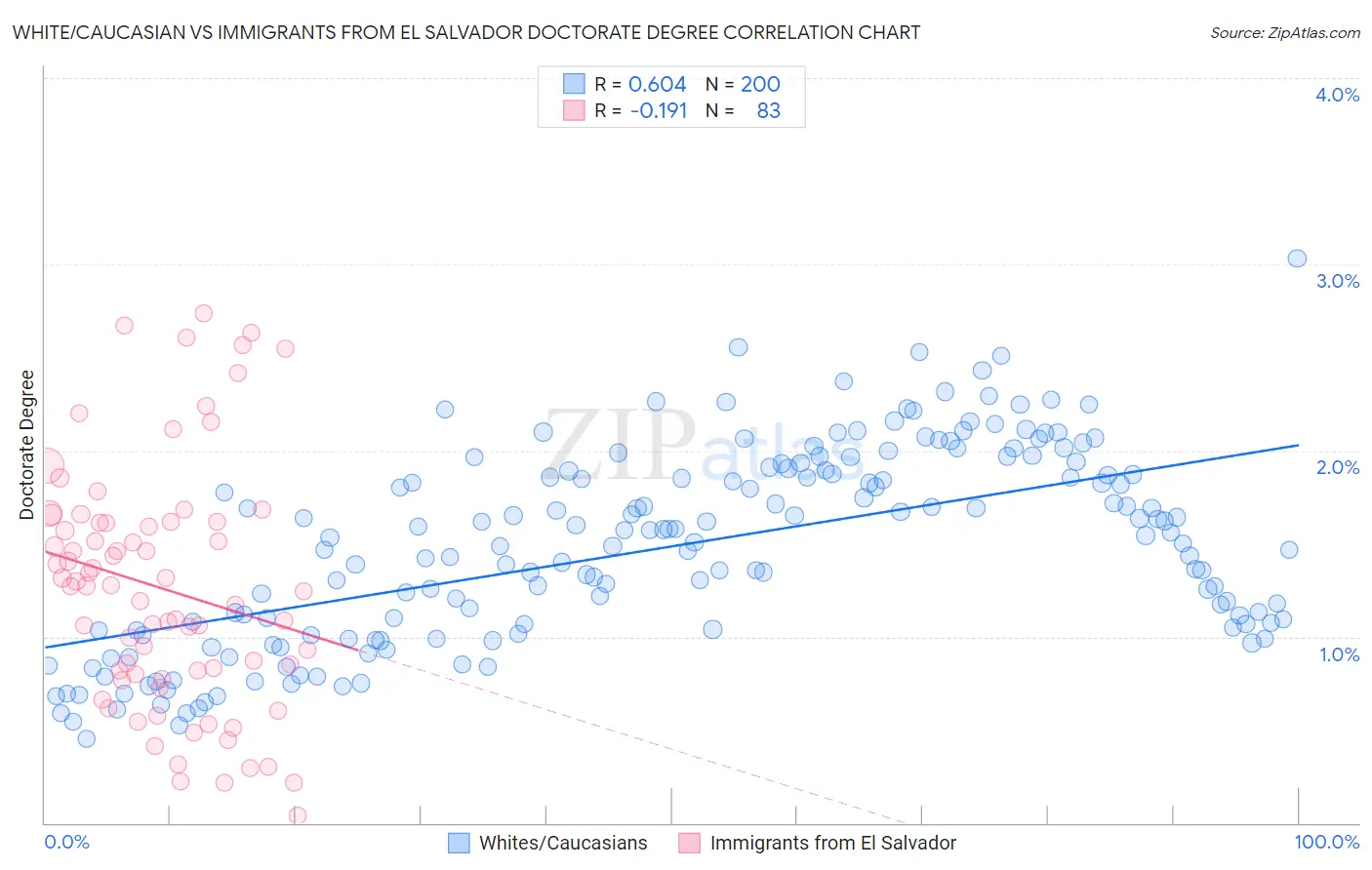 White/Caucasian vs Immigrants from El Salvador Doctorate Degree