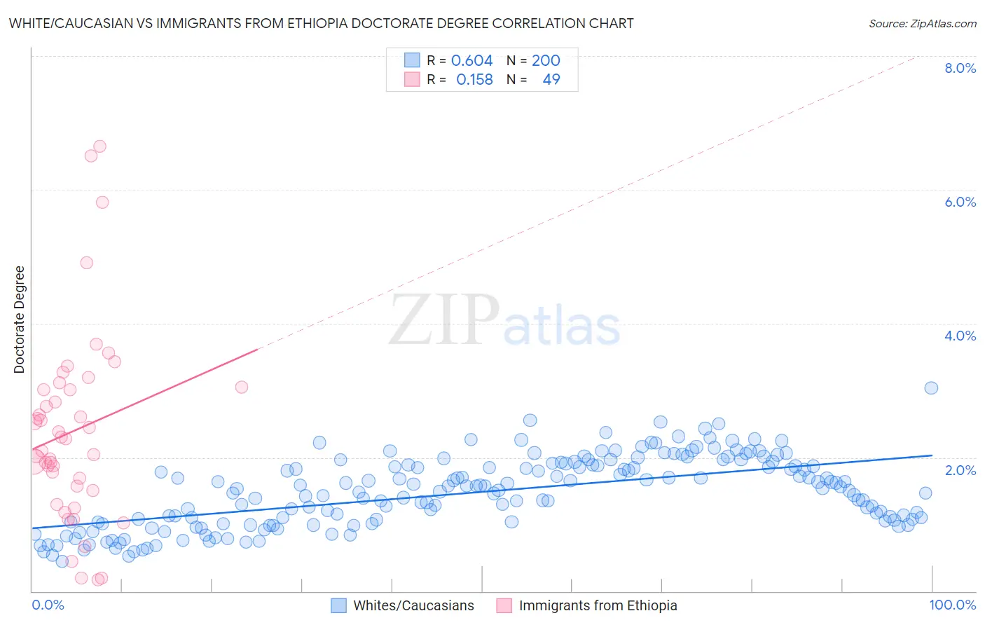 White/Caucasian vs Immigrants from Ethiopia Doctorate Degree