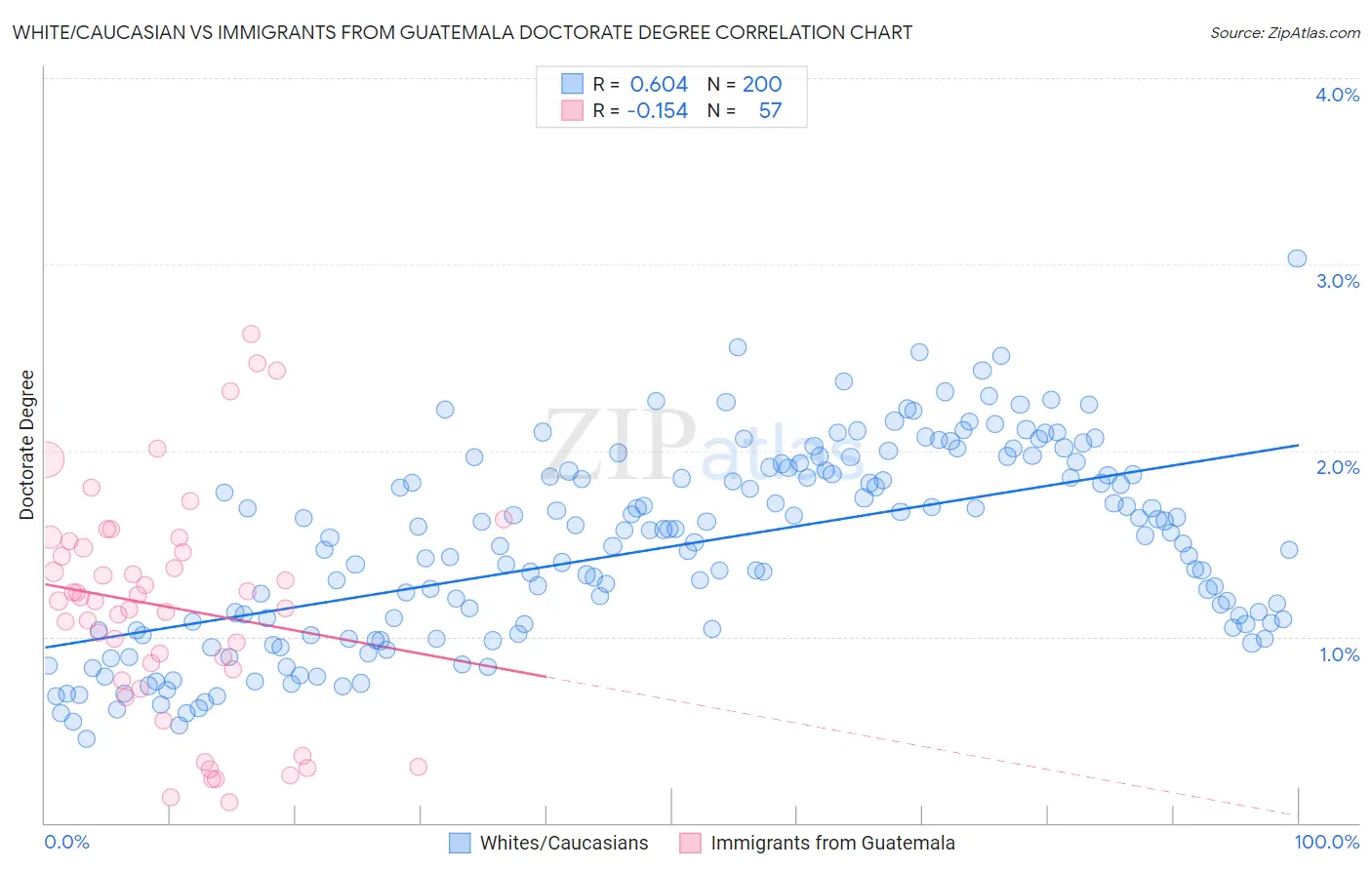 White/Caucasian vs Immigrants from Guatemala Doctorate Degree