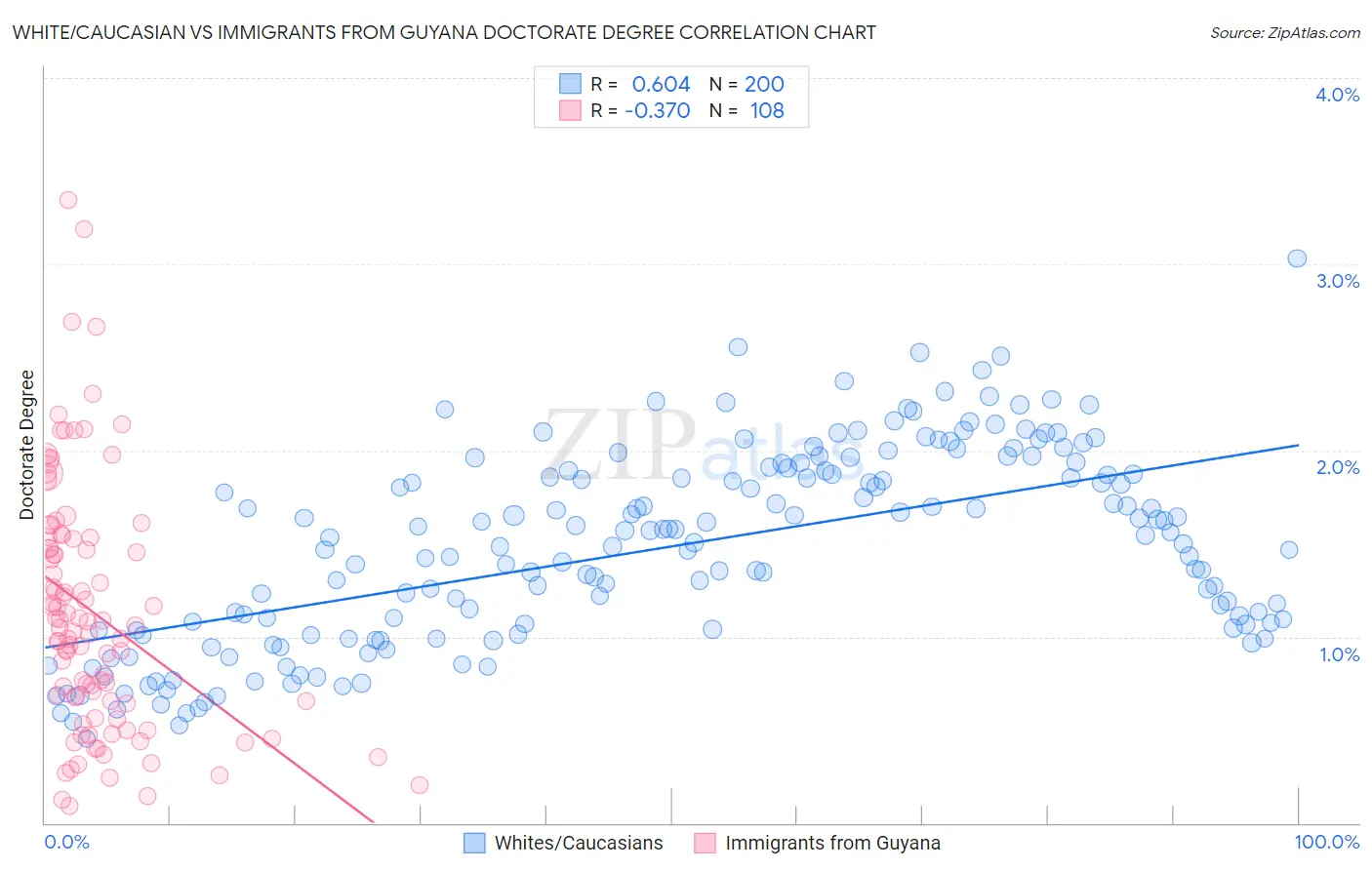 White/Caucasian vs Immigrants from Guyana Doctorate Degree