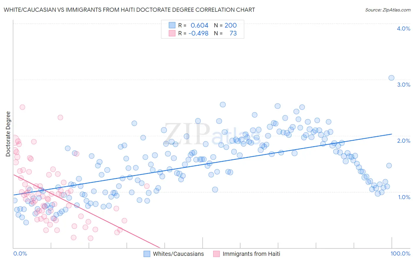 White/Caucasian vs Immigrants from Haiti Doctorate Degree