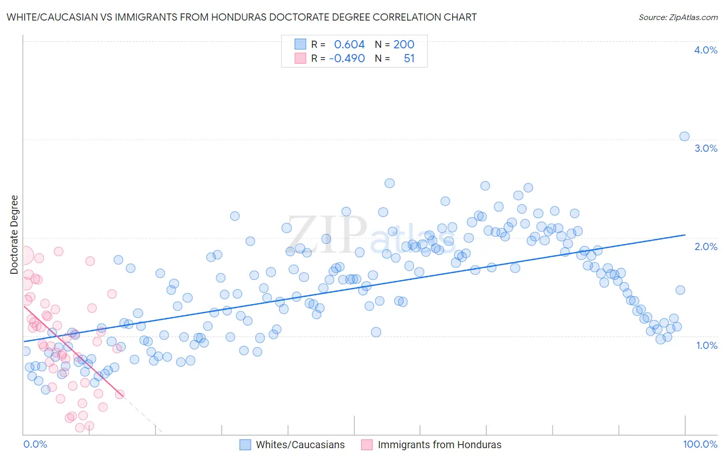 White/Caucasian vs Immigrants from Honduras Doctorate Degree