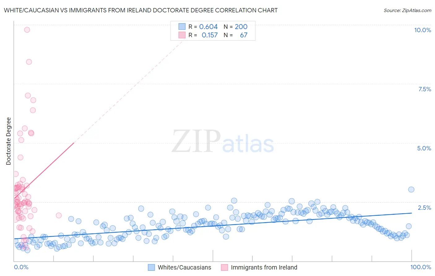 White/Caucasian vs Immigrants from Ireland Doctorate Degree