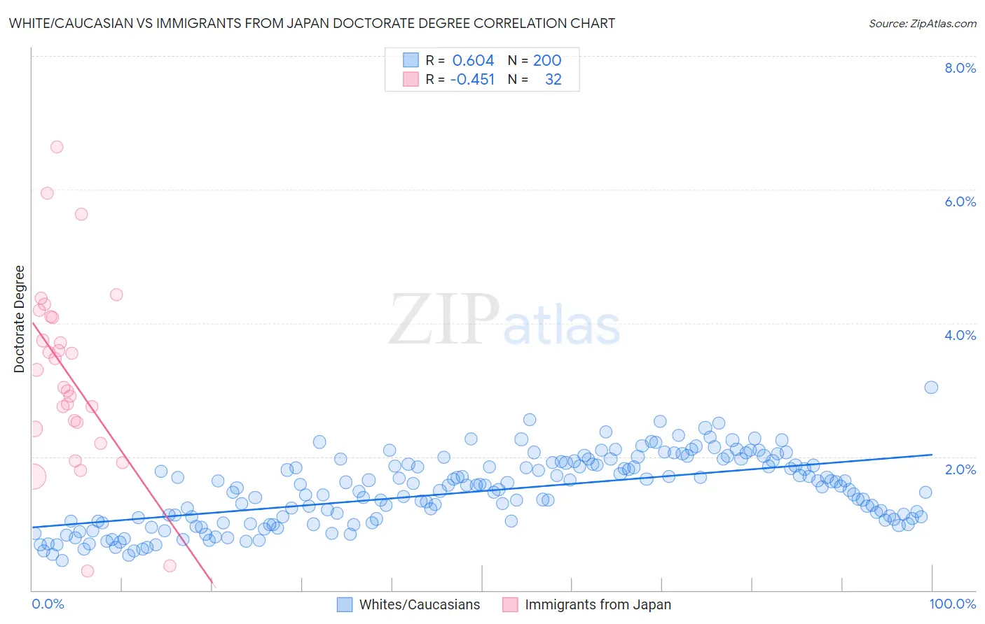 White/Caucasian vs Immigrants from Japan Doctorate Degree