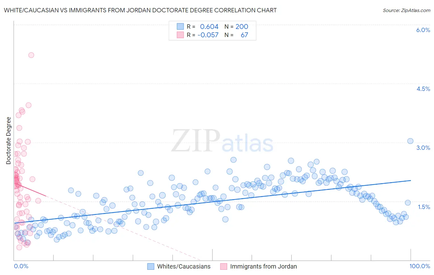 White/Caucasian vs Immigrants from Jordan Doctorate Degree