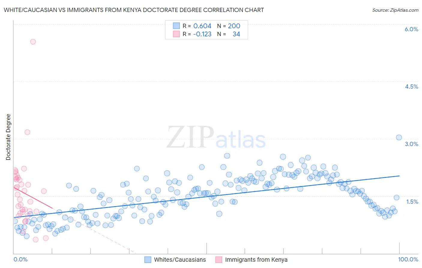 White/Caucasian vs Immigrants from Kenya Doctorate Degree