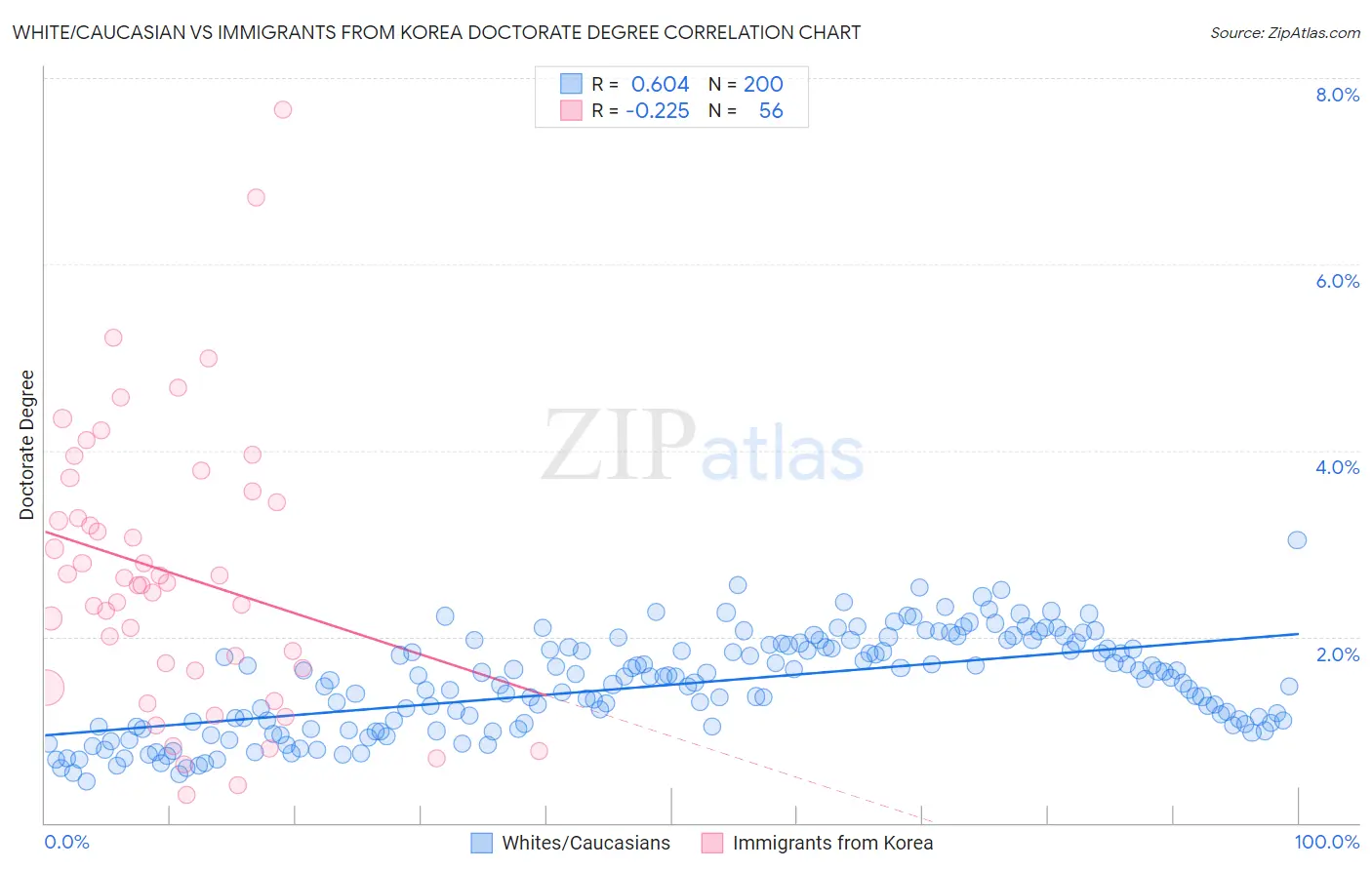 White/Caucasian vs Immigrants from Korea Doctorate Degree