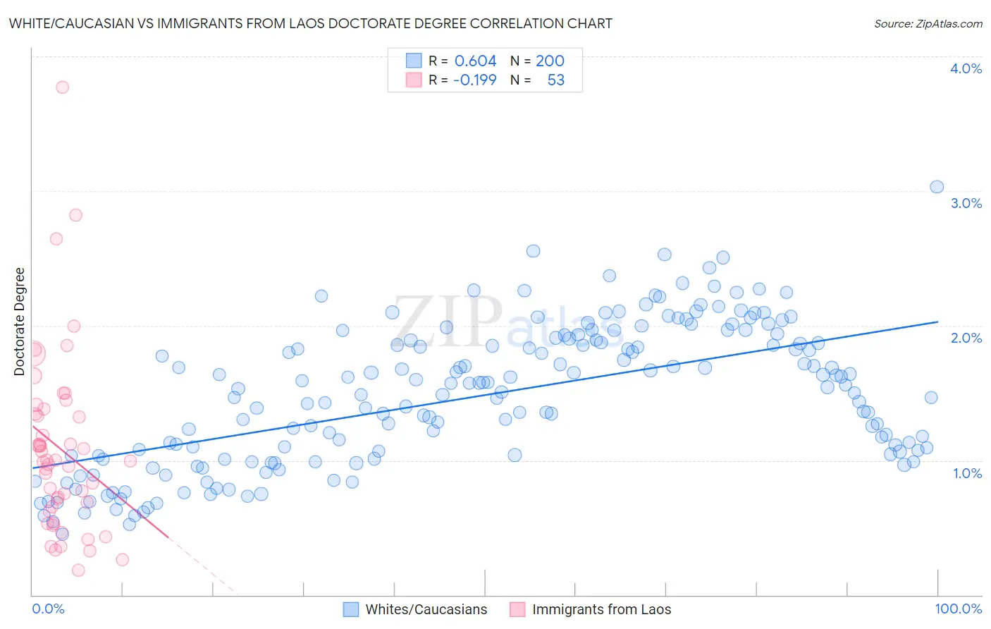 White/Caucasian vs Immigrants from Laos Doctorate Degree
