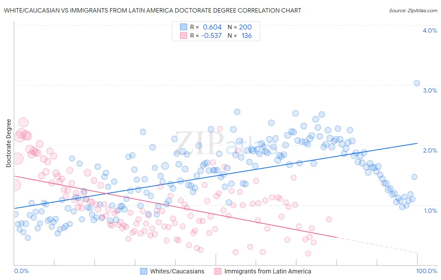 White/Caucasian vs Immigrants from Latin America Doctorate Degree