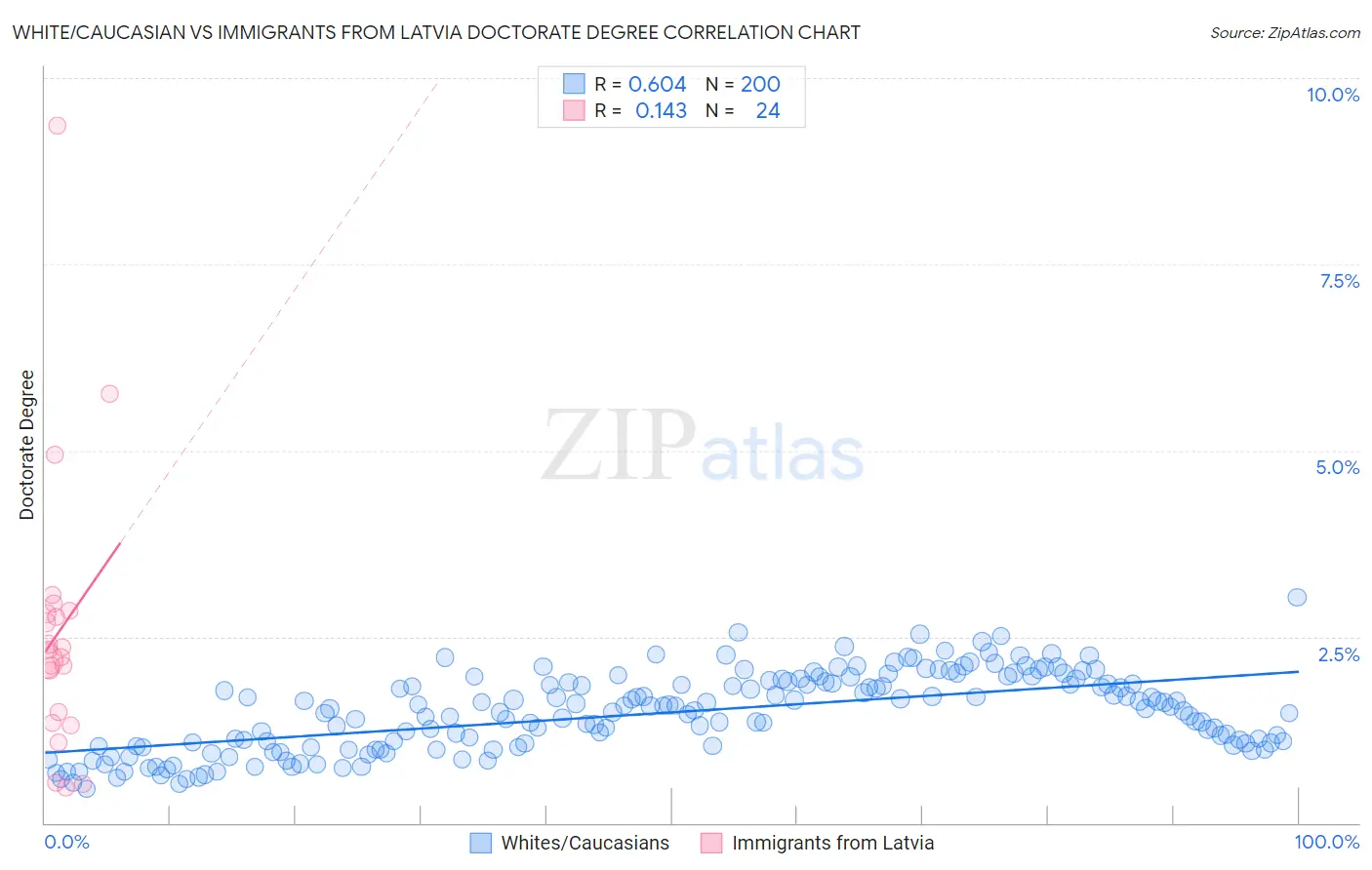 White/Caucasian vs Immigrants from Latvia Doctorate Degree