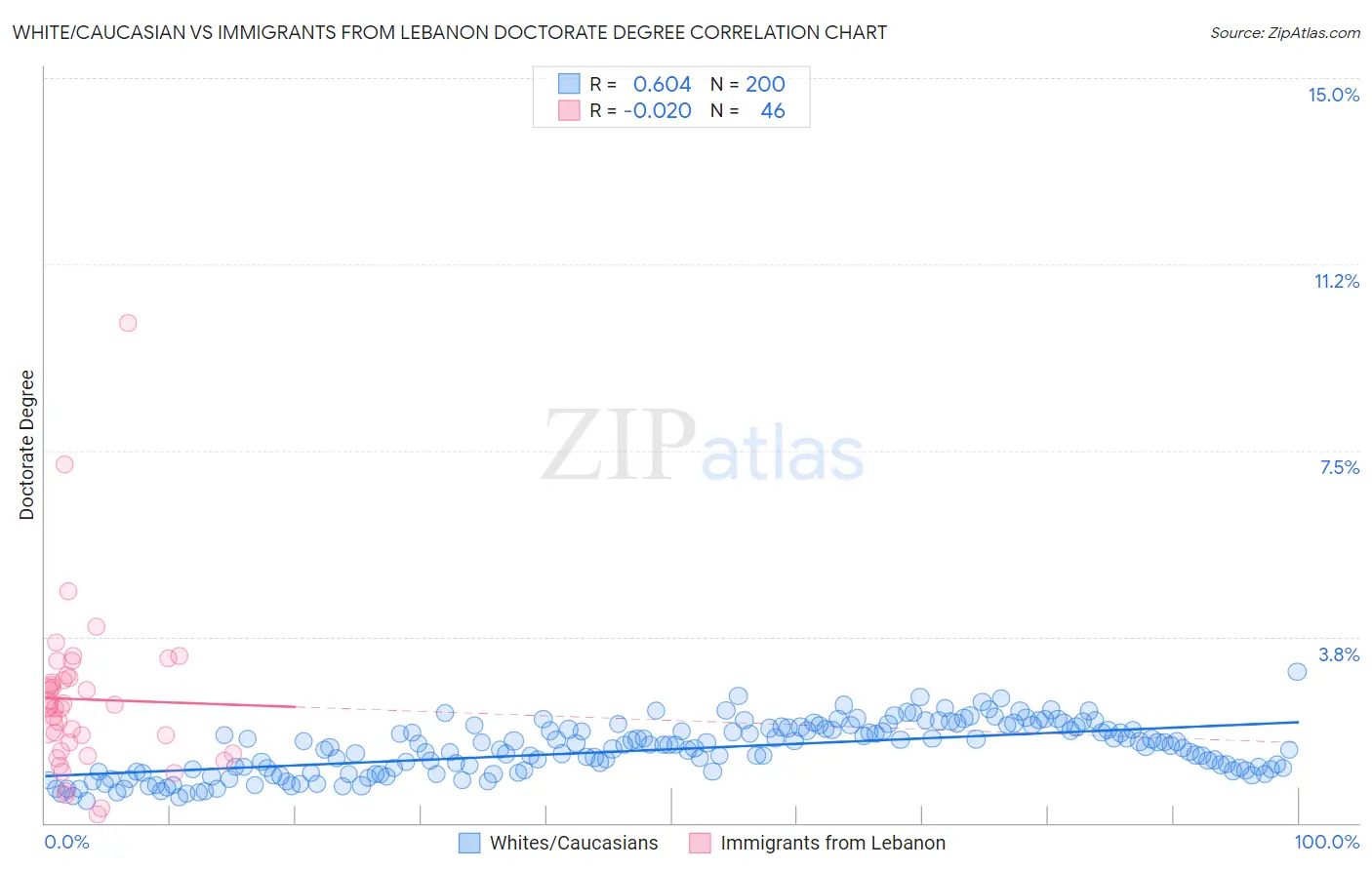 White/Caucasian vs Immigrants from Lebanon Doctorate Degree