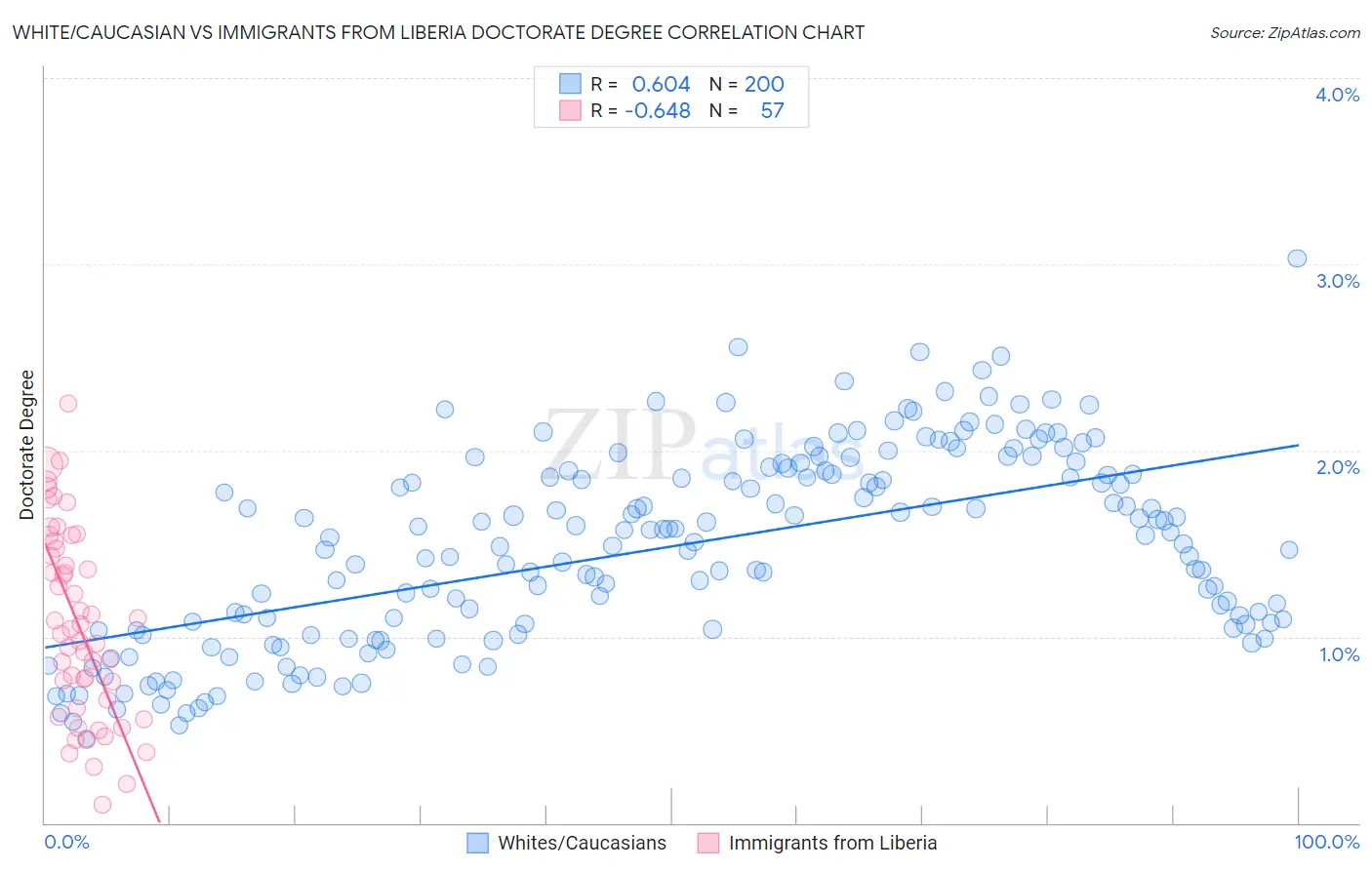 White/Caucasian vs Immigrants from Liberia Doctorate Degree