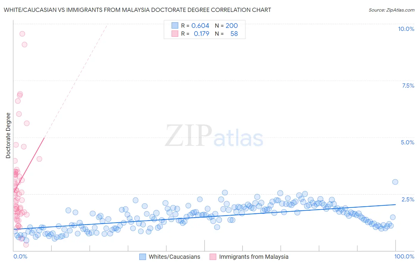 White/Caucasian vs Immigrants from Malaysia Doctorate Degree