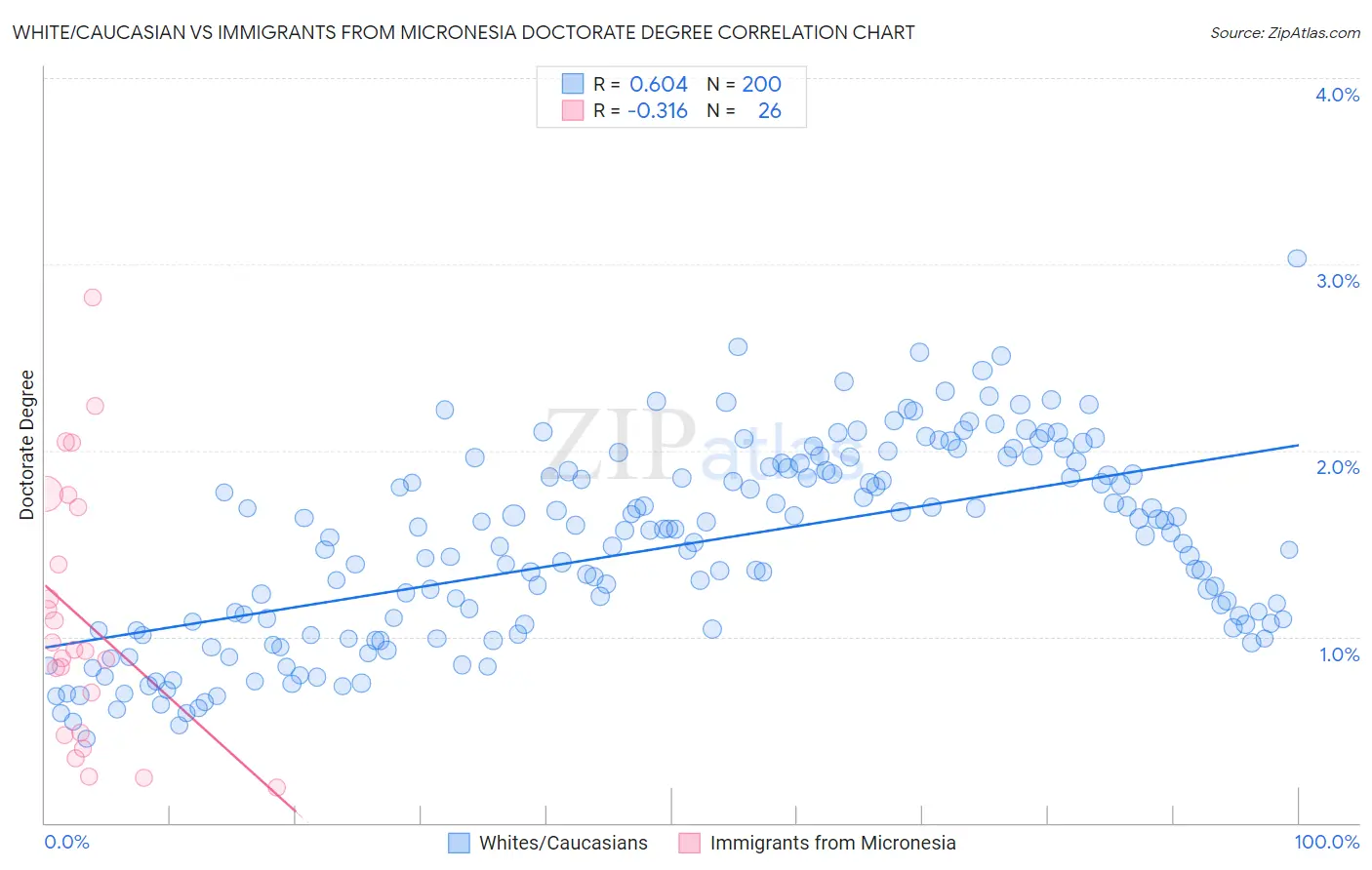 White/Caucasian vs Immigrants from Micronesia Doctorate Degree