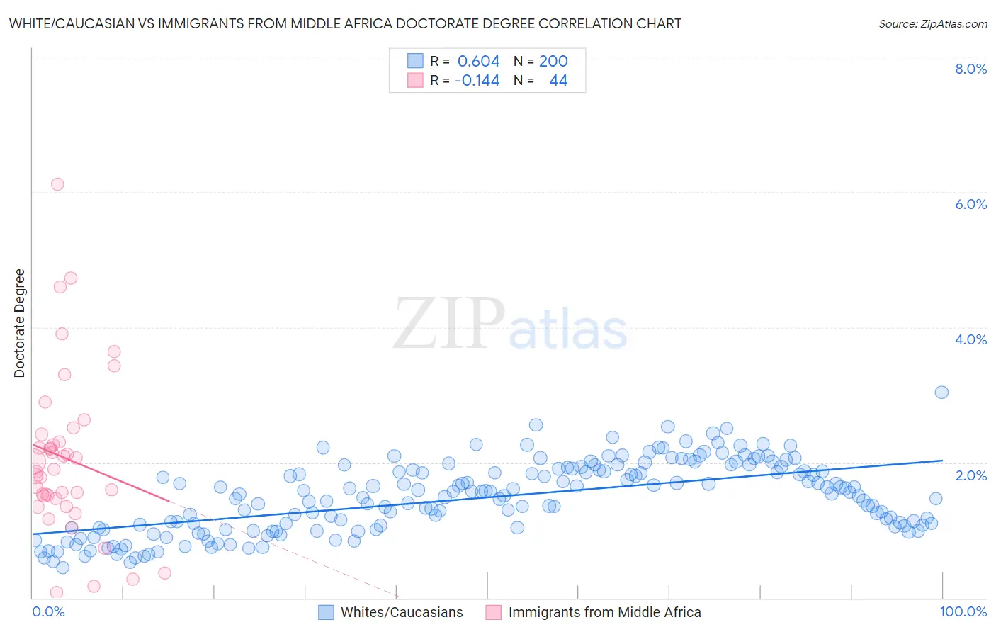 White/Caucasian vs Immigrants from Middle Africa Doctorate Degree