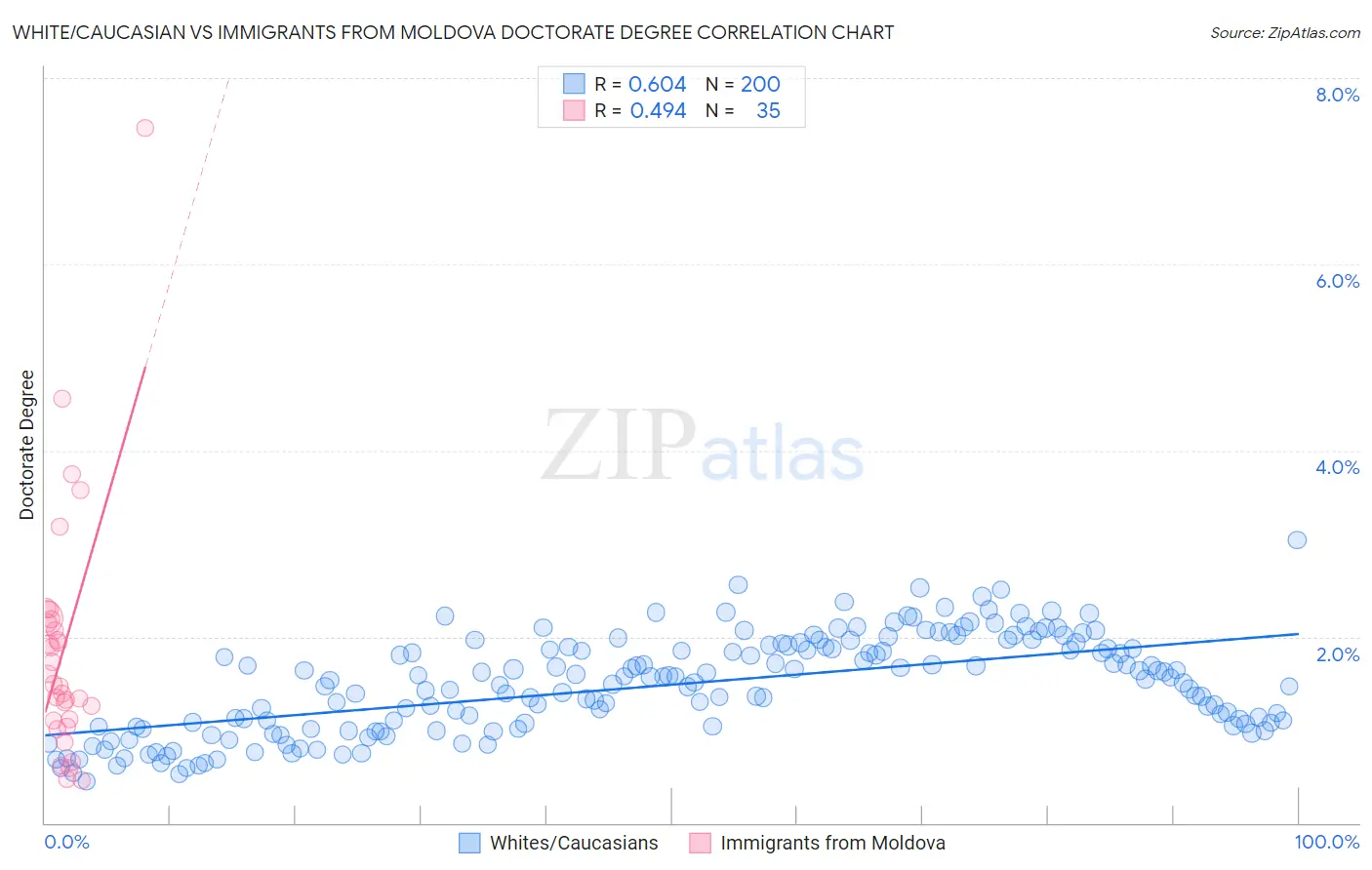 White/Caucasian vs Immigrants from Moldova Doctorate Degree