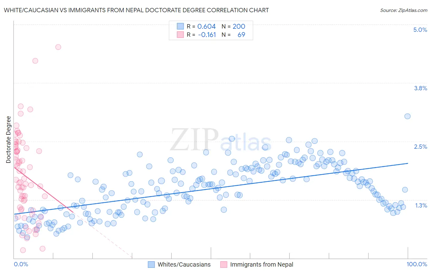 White/Caucasian vs Immigrants from Nepal Doctorate Degree