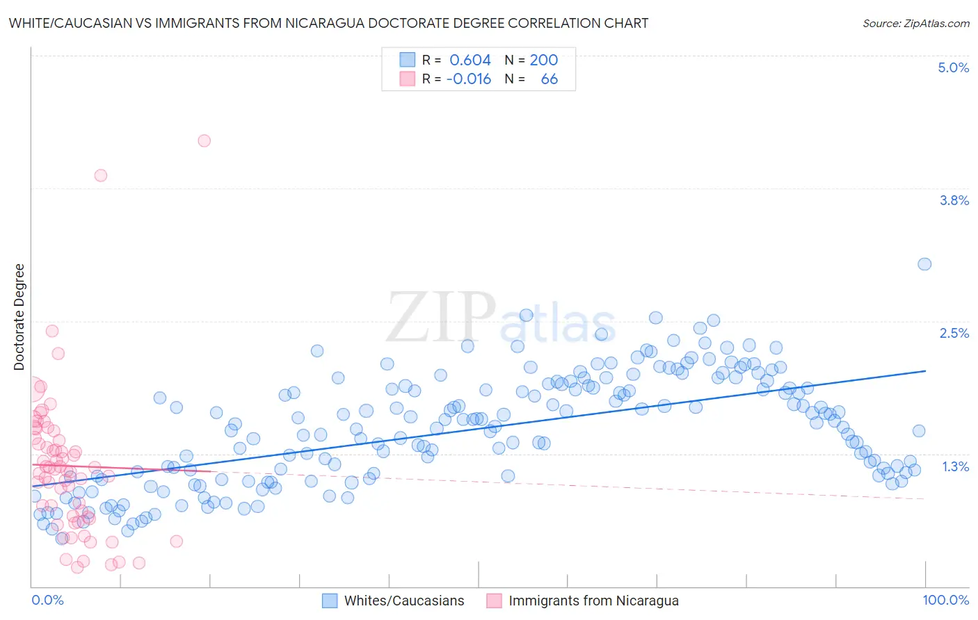 White/Caucasian vs Immigrants from Nicaragua Doctorate Degree