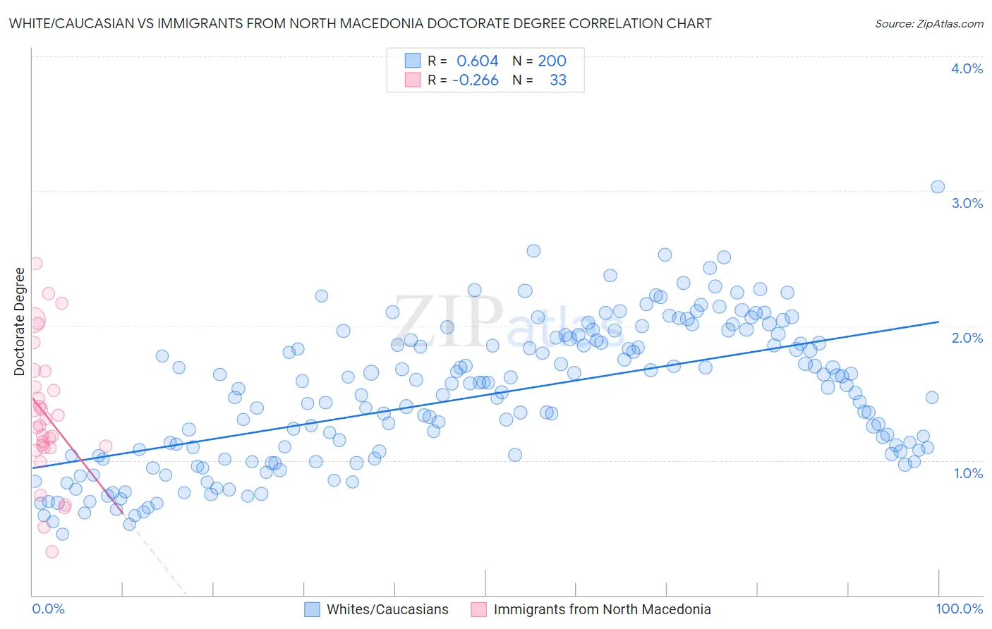 White/Caucasian vs Immigrants from North Macedonia Doctorate Degree