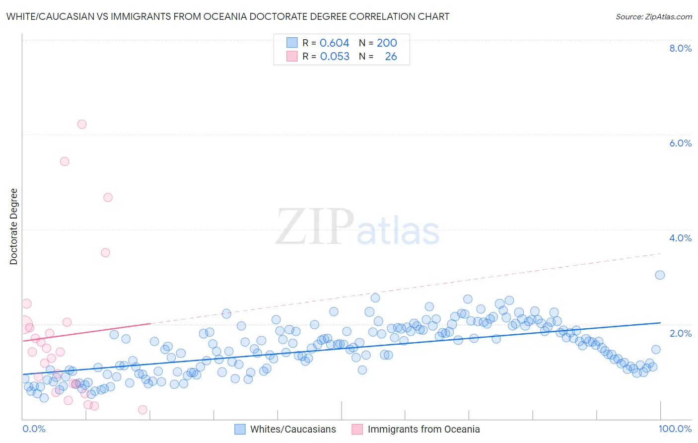 White/Caucasian vs Immigrants from Oceania Doctorate Degree