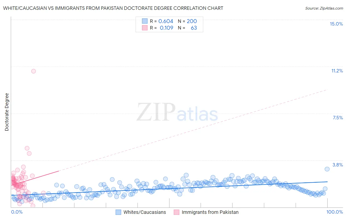 White/Caucasian vs Immigrants from Pakistan Doctorate Degree