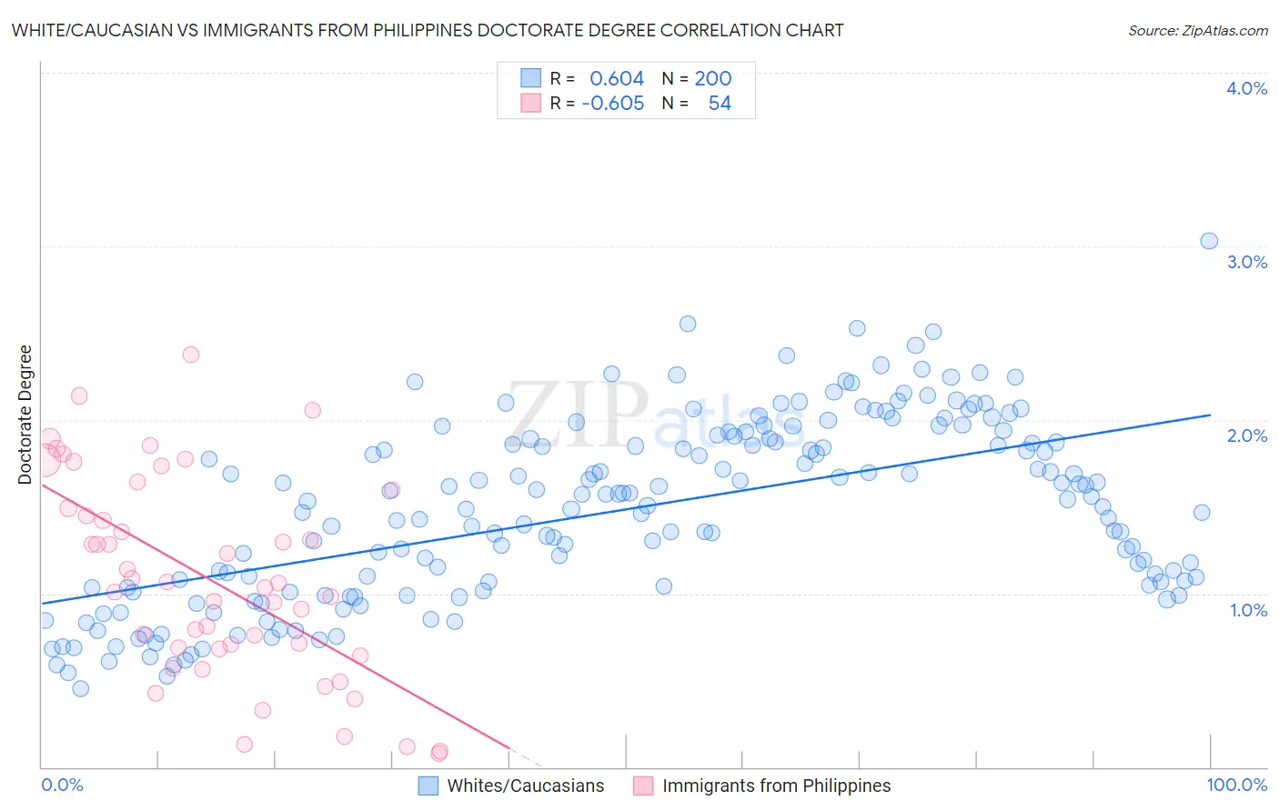 White/Caucasian vs Immigrants from Philippines Doctorate Degree