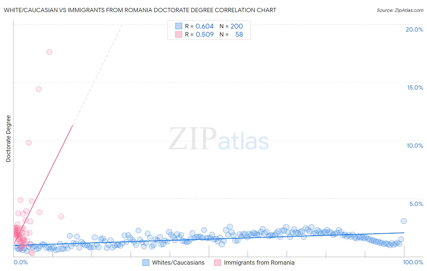 White/Caucasian vs Immigrants from Romania Doctorate Degree