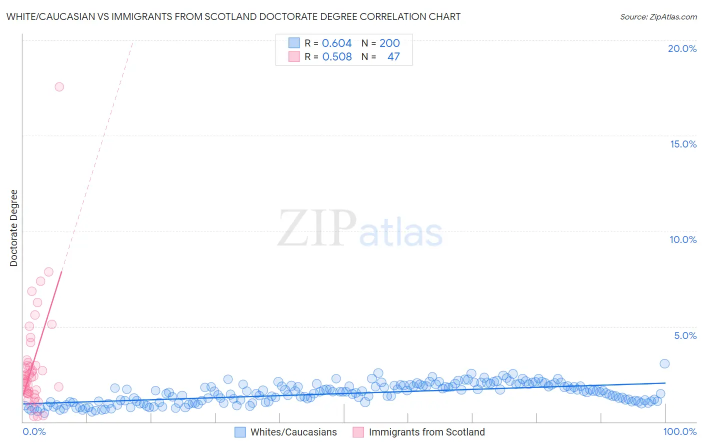 White/Caucasian vs Immigrants from Scotland Doctorate Degree