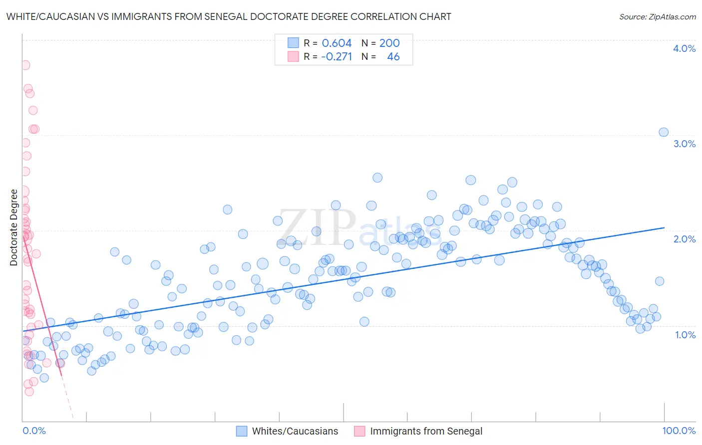 White/Caucasian vs Immigrants from Senegal Doctorate Degree