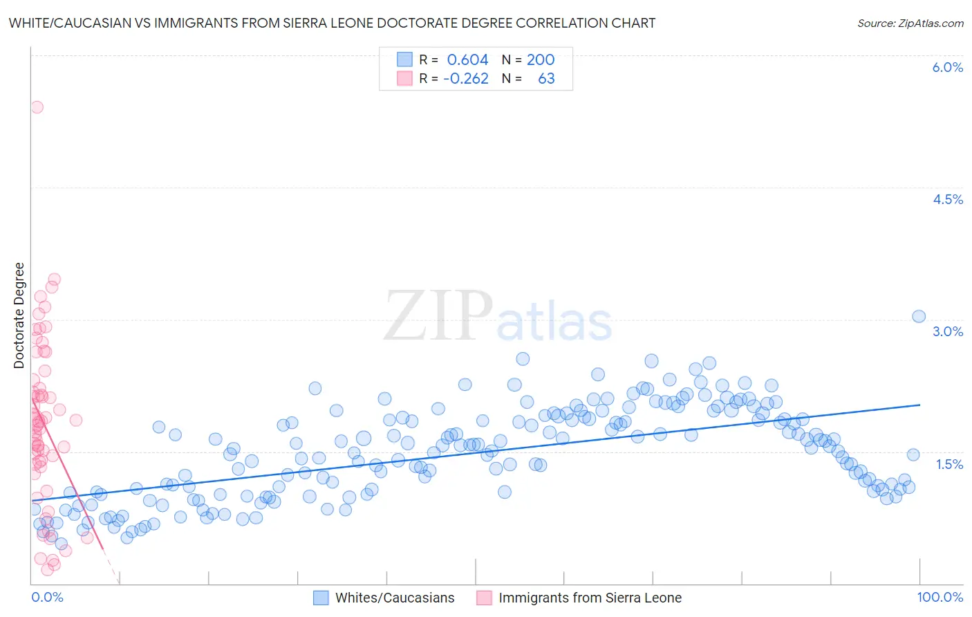 White/Caucasian vs Immigrants from Sierra Leone Doctorate Degree