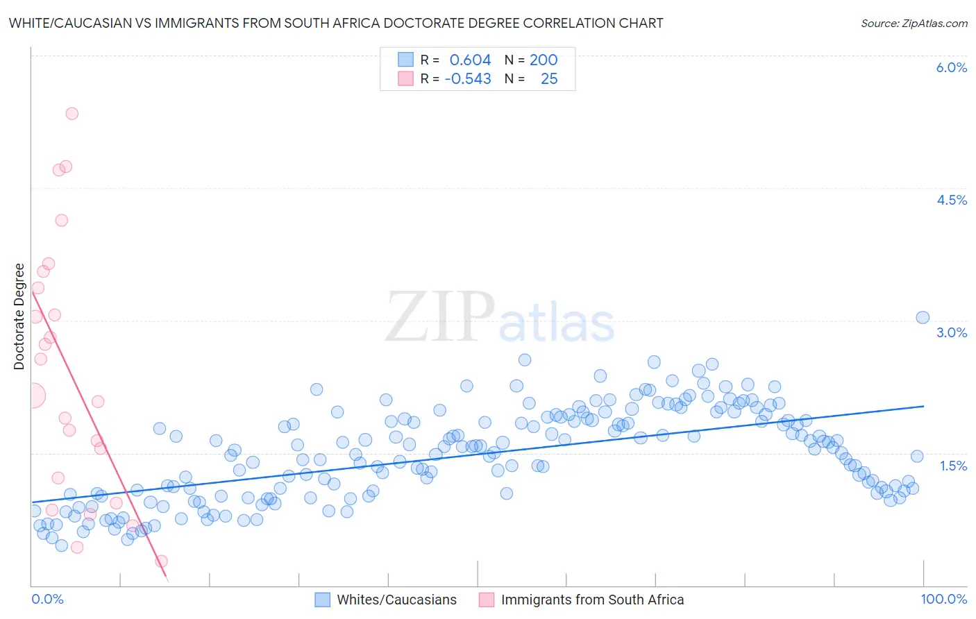 White/Caucasian vs Immigrants from South Africa Doctorate Degree
