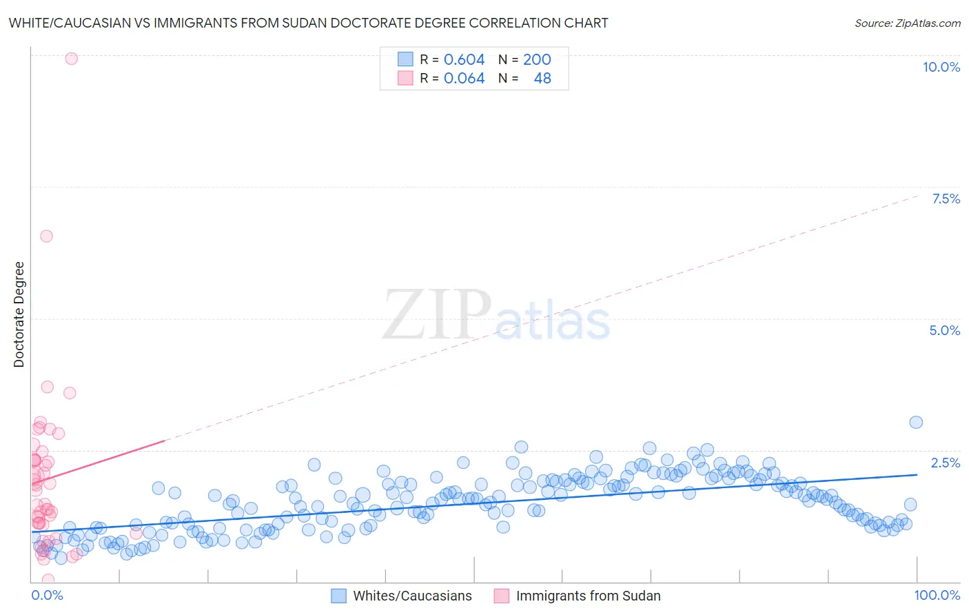 White/Caucasian vs Immigrants from Sudan Doctorate Degree