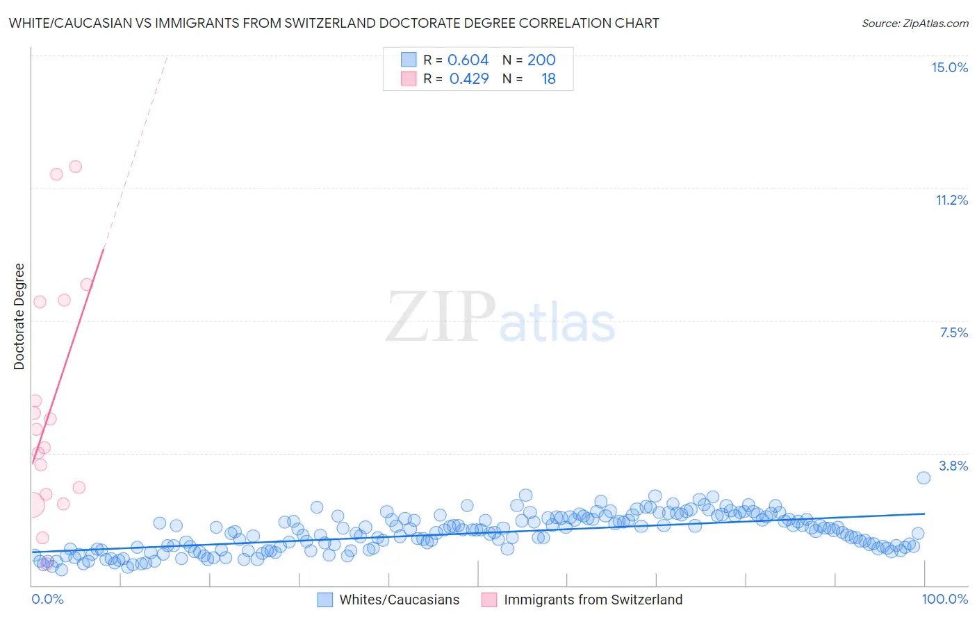 White/Caucasian vs Immigrants from Switzerland Doctorate Degree