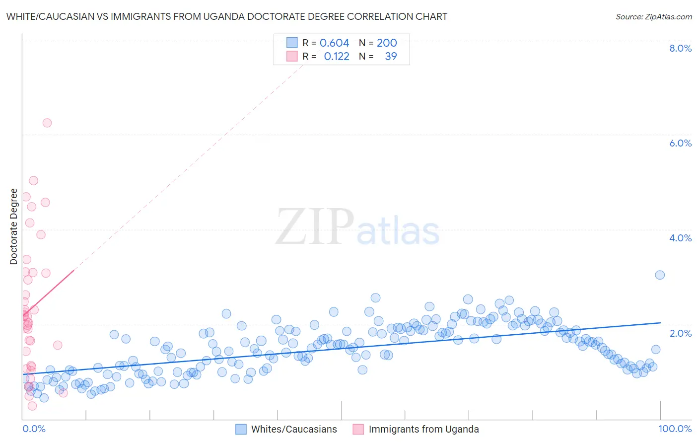 White/Caucasian vs Immigrants from Uganda Doctorate Degree