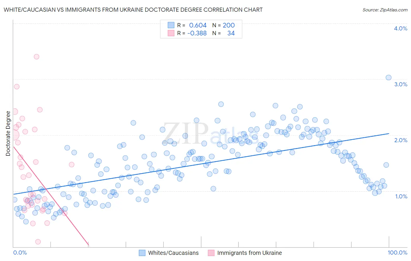 White/Caucasian vs Immigrants from Ukraine Doctorate Degree