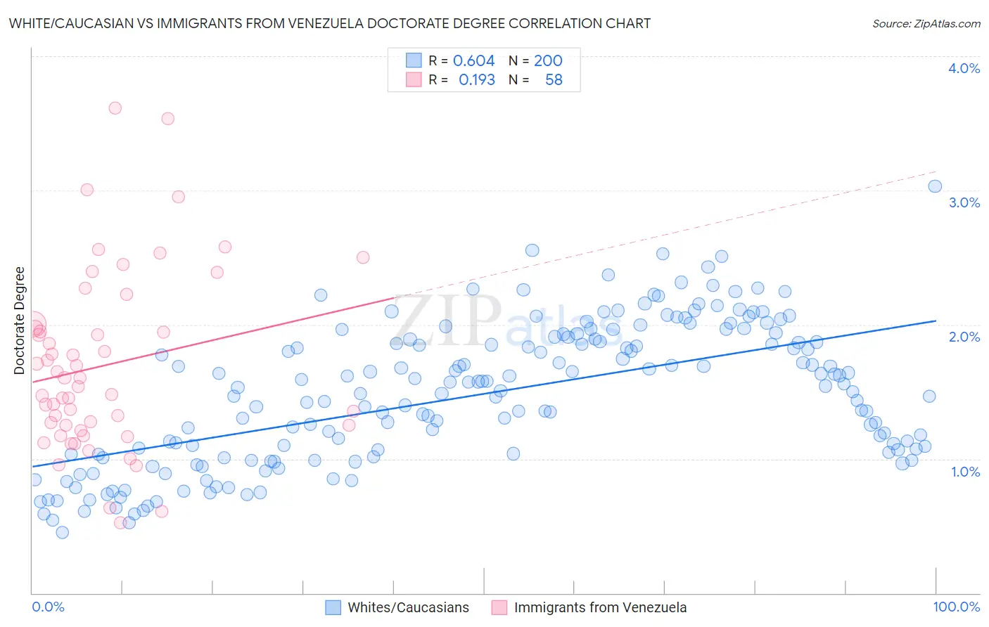 White/Caucasian vs Immigrants from Venezuela Doctorate Degree