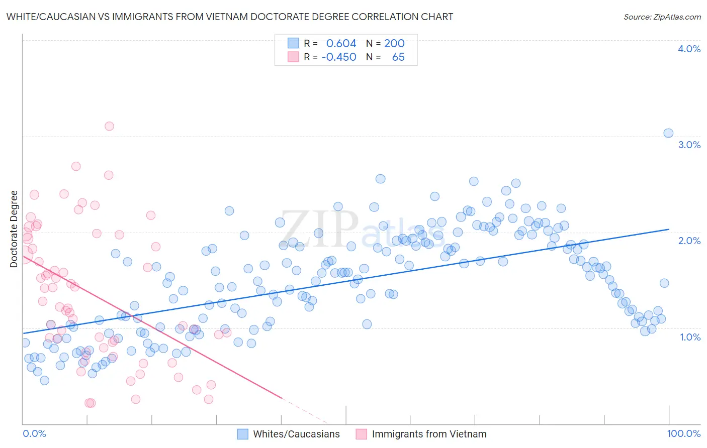 White/Caucasian vs Immigrants from Vietnam Doctorate Degree