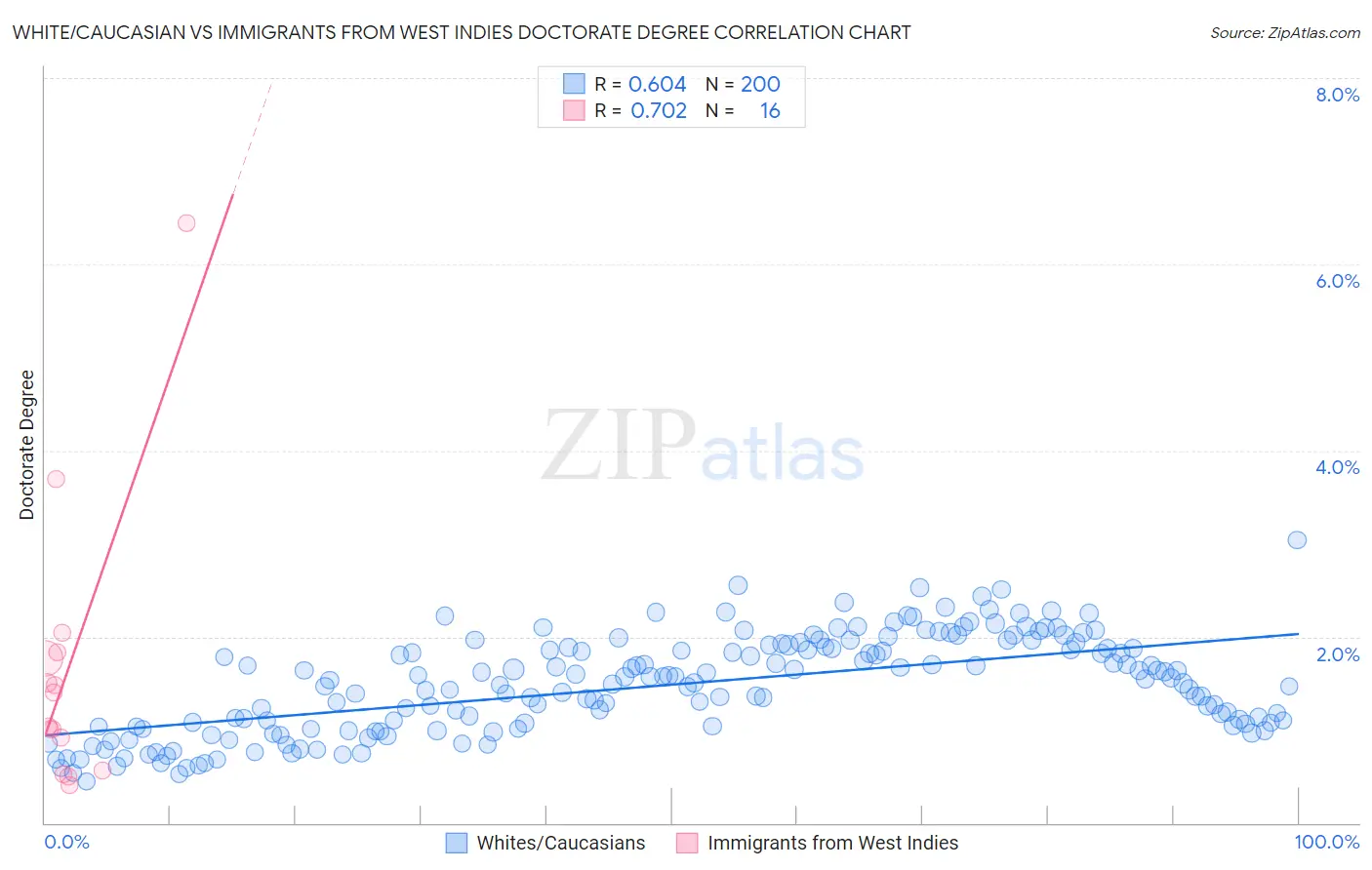 White/Caucasian vs Immigrants from West Indies Doctorate Degree