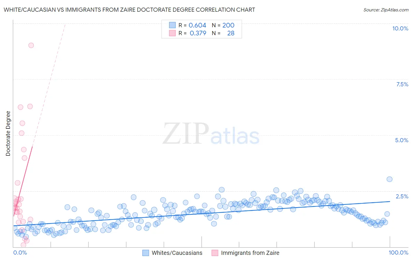 White/Caucasian vs Immigrants from Zaire Doctorate Degree