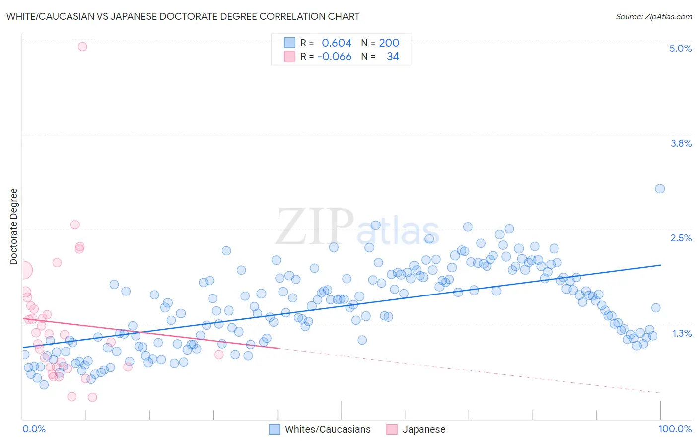 White/Caucasian vs Japanese Doctorate Degree