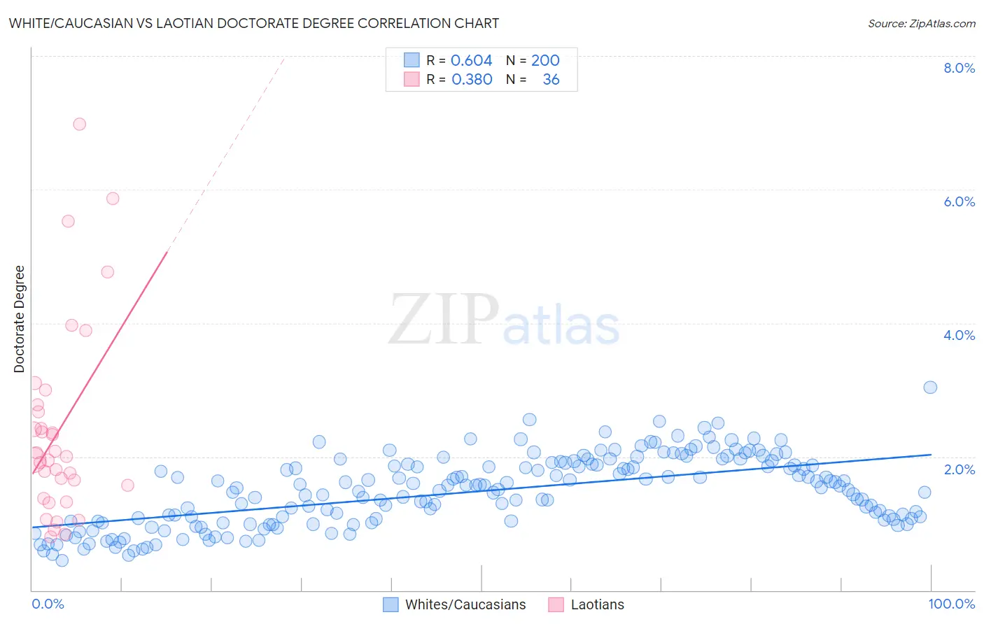 White/Caucasian vs Laotian Doctorate Degree