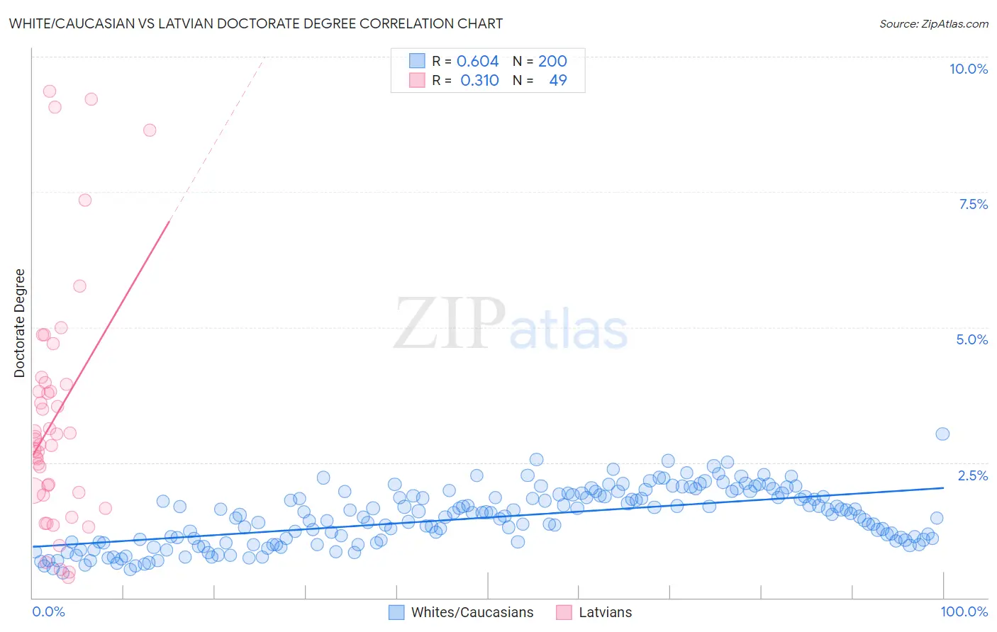 White/Caucasian vs Latvian Doctorate Degree