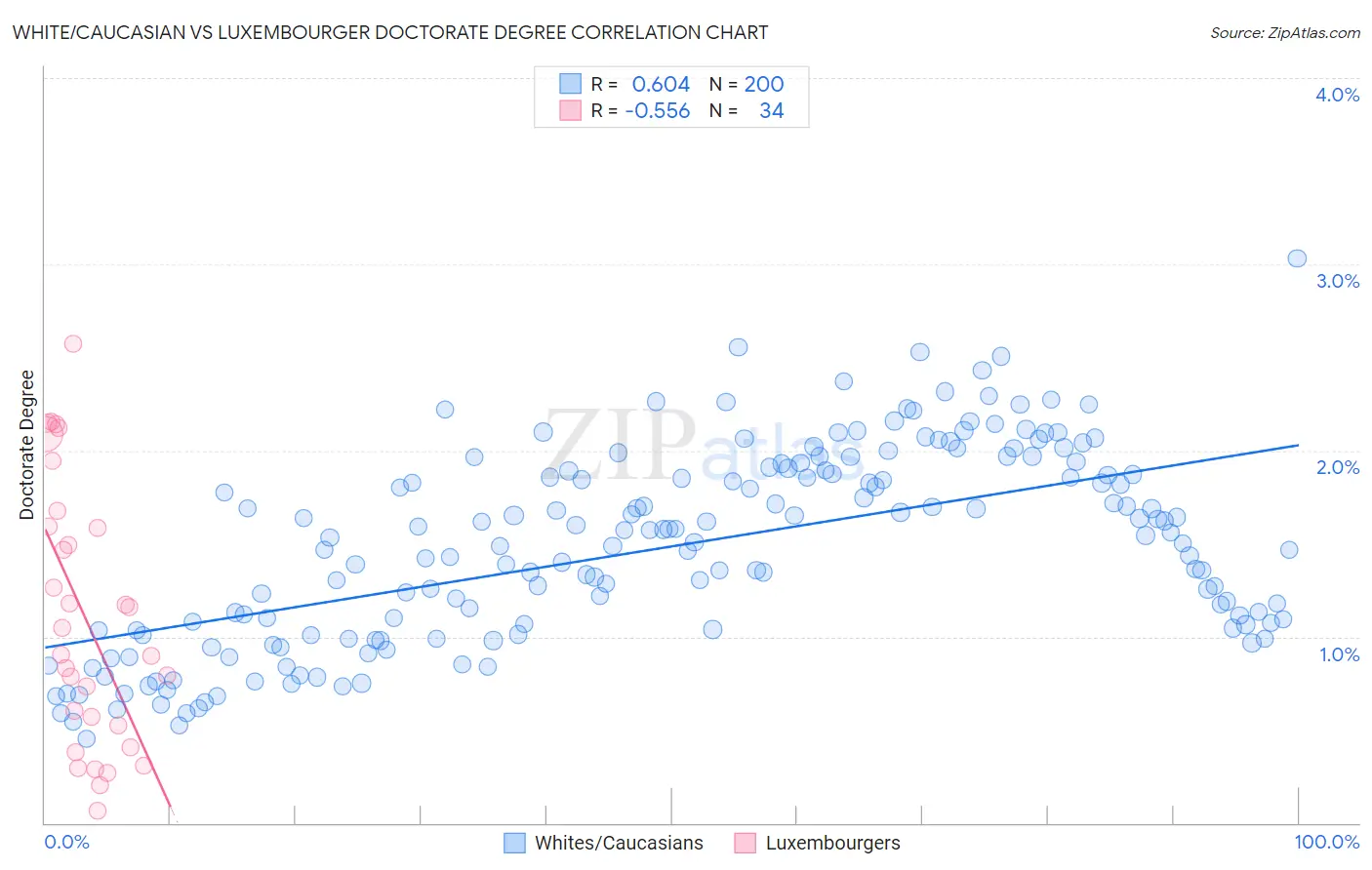 White/Caucasian vs Luxembourger Doctorate Degree