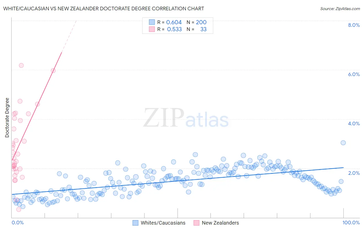 White/Caucasian vs New Zealander Doctorate Degree