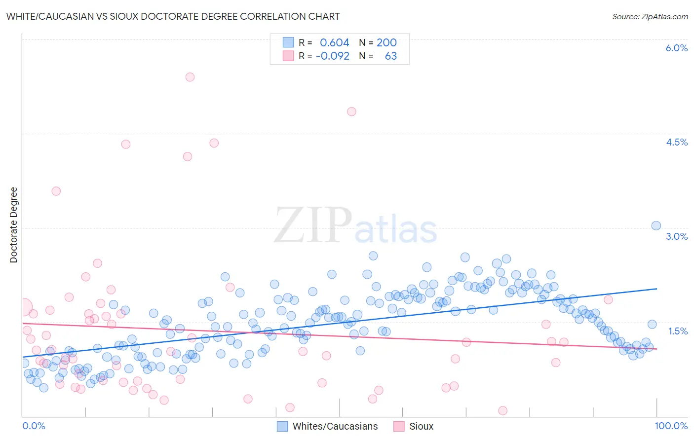 White/Caucasian vs Sioux Doctorate Degree