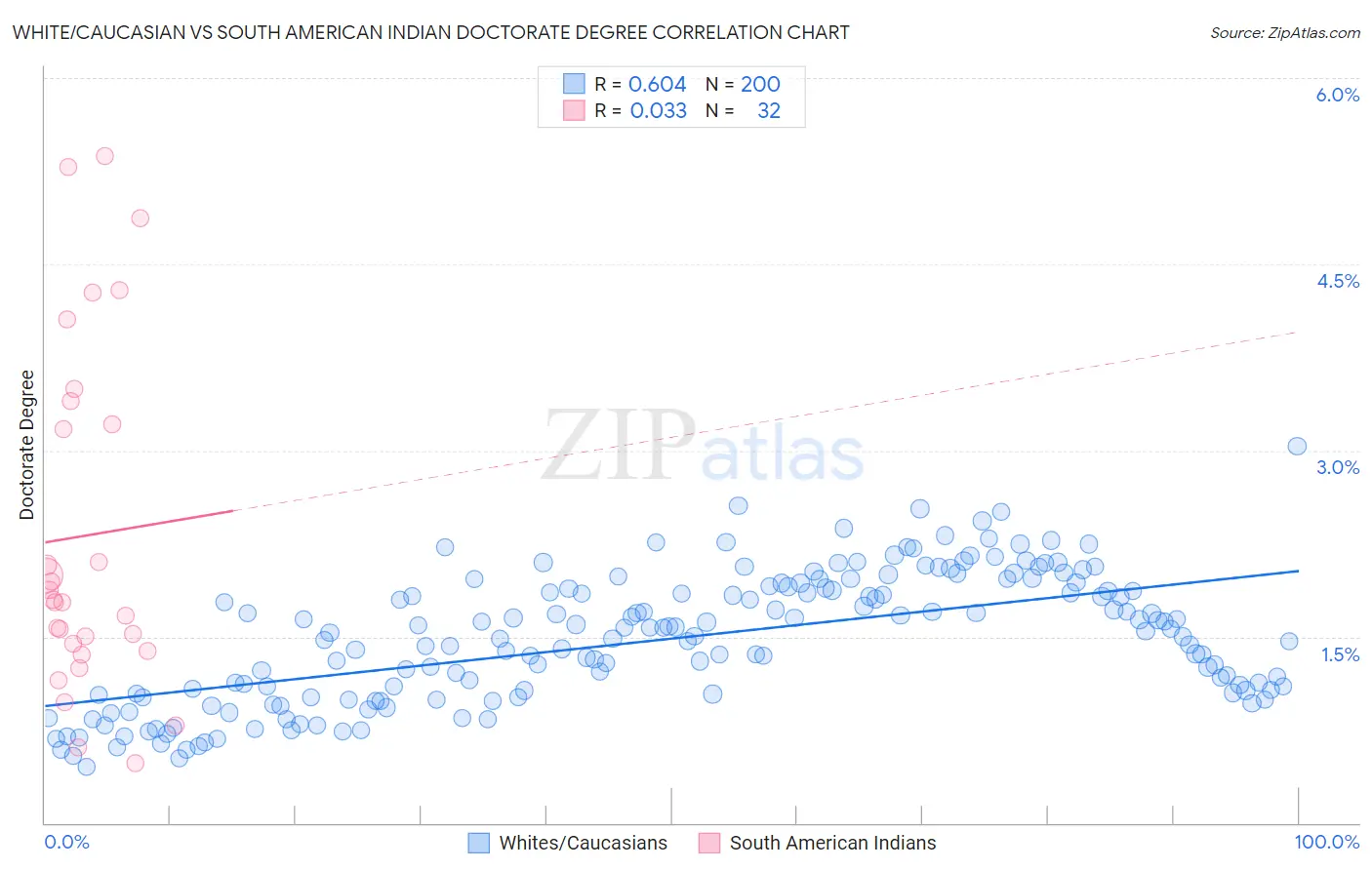 White/Caucasian vs South American Indian Doctorate Degree