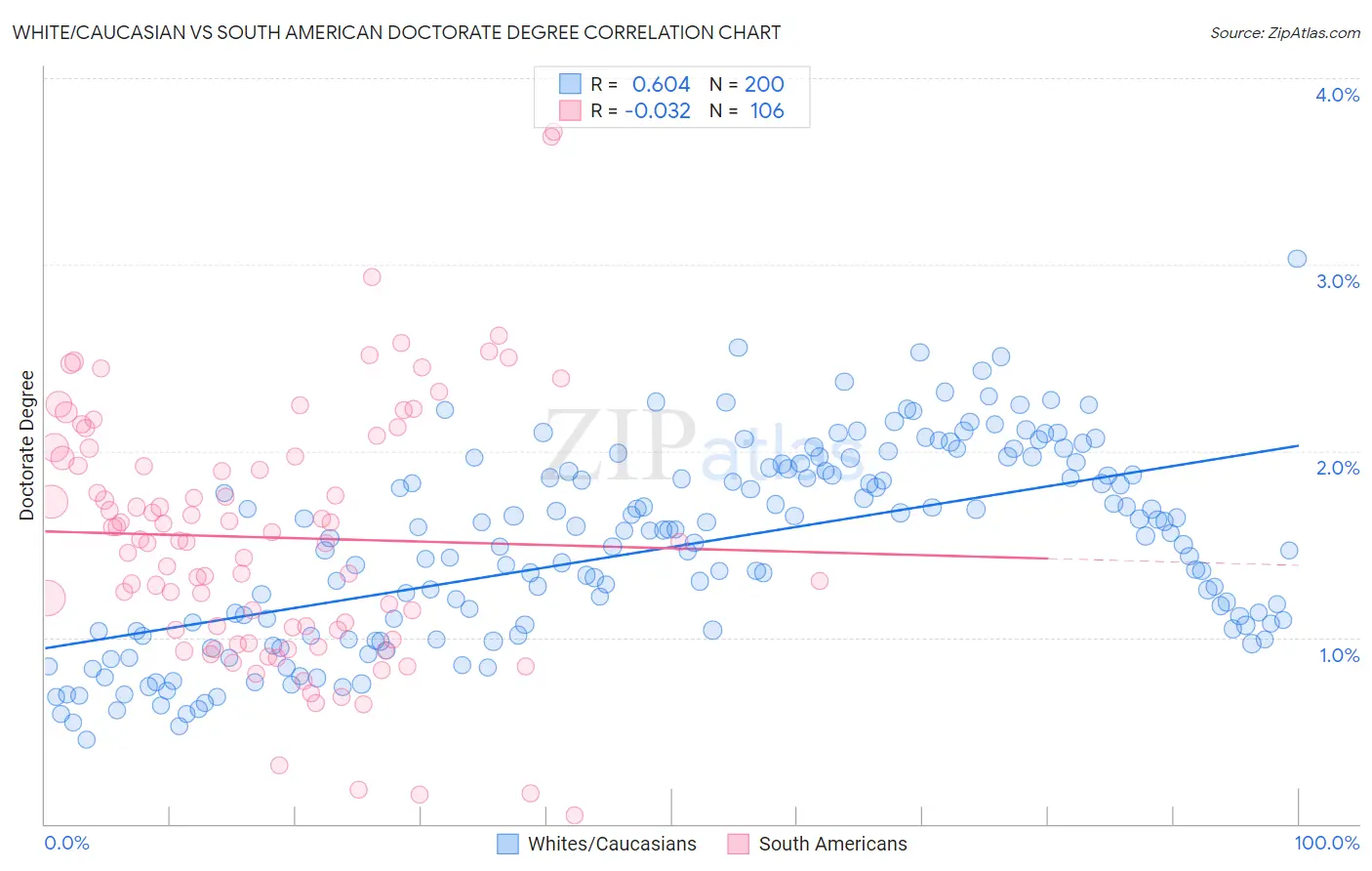 White/Caucasian vs South American Doctorate Degree