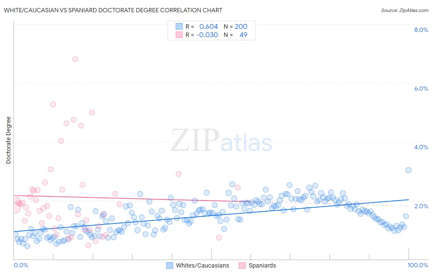 White/Caucasian vs Spaniard Doctorate Degree