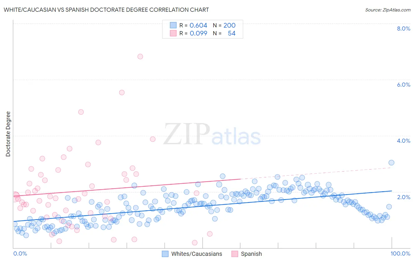 White/Caucasian vs Spanish Doctorate Degree
