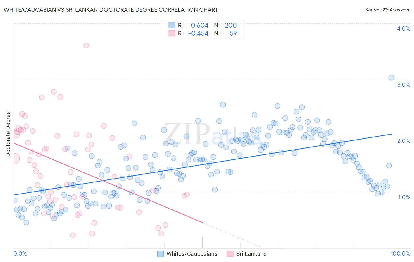White/Caucasian vs Sri Lankan Doctorate Degree